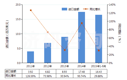 2011-2015年9月中國粘膠纖維高強力紗制簾子布(HS59029000)進口總額及增速統(tǒng)計